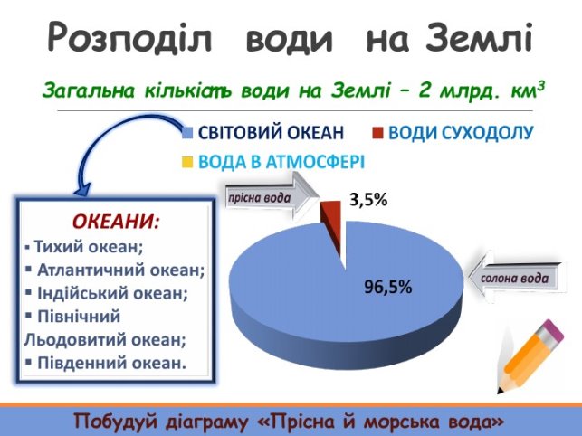 Де міститься вода на Землі. (Розподіл води на Землі. Колообіг води в  природі.)